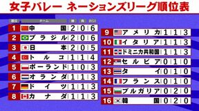 女子日本代表がブルガリアにストレート勝ち　8→3位にジャンプアップ【バレーボールネーションズリーグ】