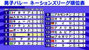 【男子バレーNL】第1週が終了し3勝1敗の日本は6位　第2週には世界ランク1位・ポーランドと対戦