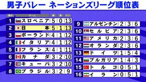 【男子バレーNL】日本がドイツに逆転勝利　5勝目で強豪イタリアかわして2位浮上