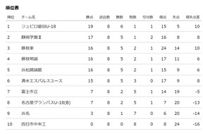 磐田U-18が首位浮上　藤枝東は3位後退