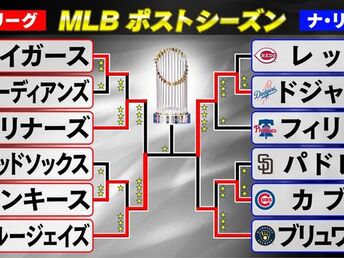【MLBポストシーズン】WS第1戦はブルージェイズが大勝 チーム打率.305の打線が止まらず ドジャースは大谷に一発も6回に悪夢の9失点